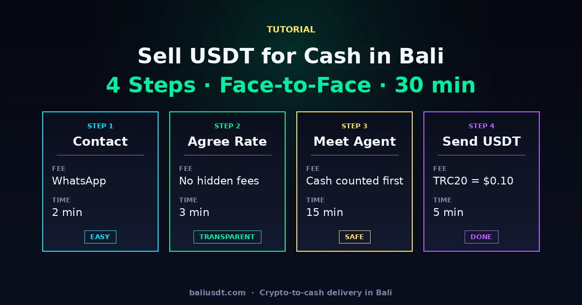 Обмен USDT на наличные рупии на Бали